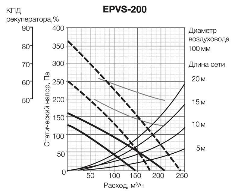 Графике аэродинамических характеристик модели EPVS-200